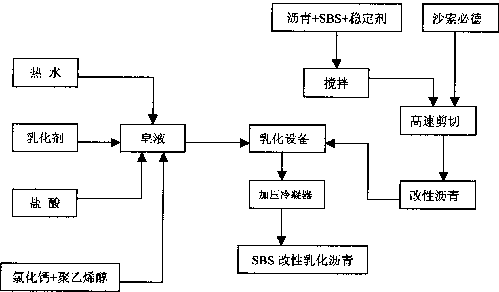 SBS modified emulsifying asphalt and preparation process thereof