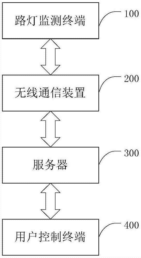 High-efficiency energy-saving management system and method for smart lighting street lamps based on gtibee technology