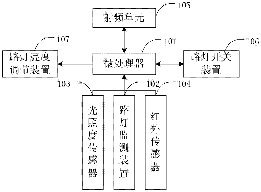 High-efficiency energy-saving management system and method for smart lighting street lamps based on gtibee technology