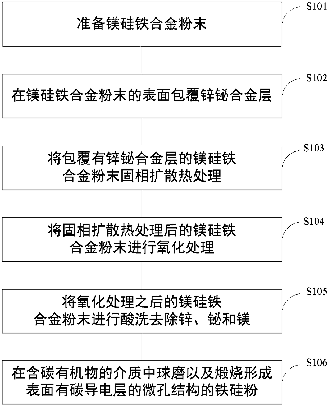 Method for preparing ferrosilicon powder by coating magnesium ferrosilicon particles with zinc-bismuth alloy and composite powder of ferrosilicon