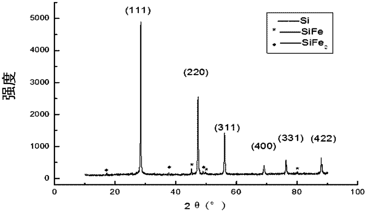 Method for preparing ferrosilicon powder by coating magnesium ferrosilicon particles with zinc-bismuth alloy and composite powder of ferrosilicon