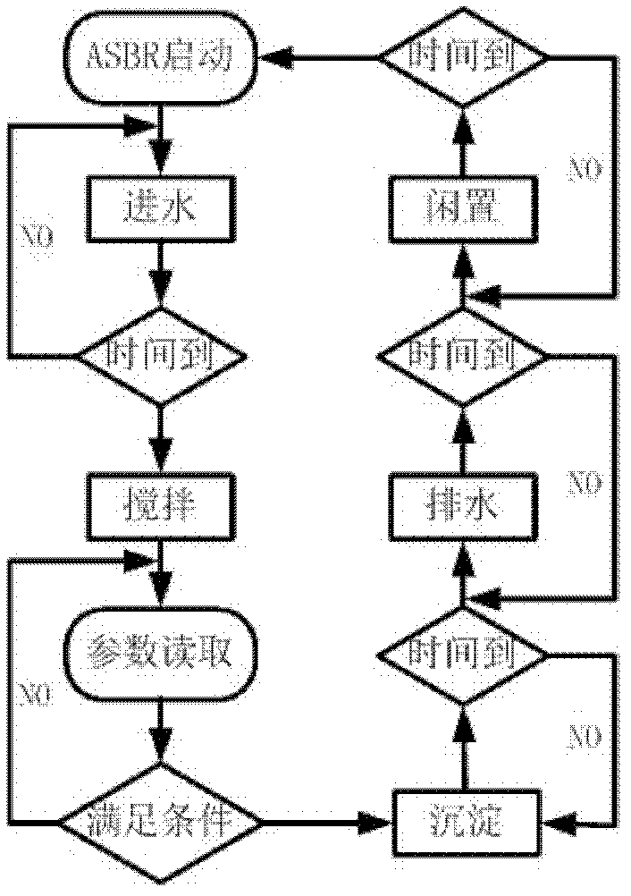 Method and device for controlling biological treatment process of early landfill leachate