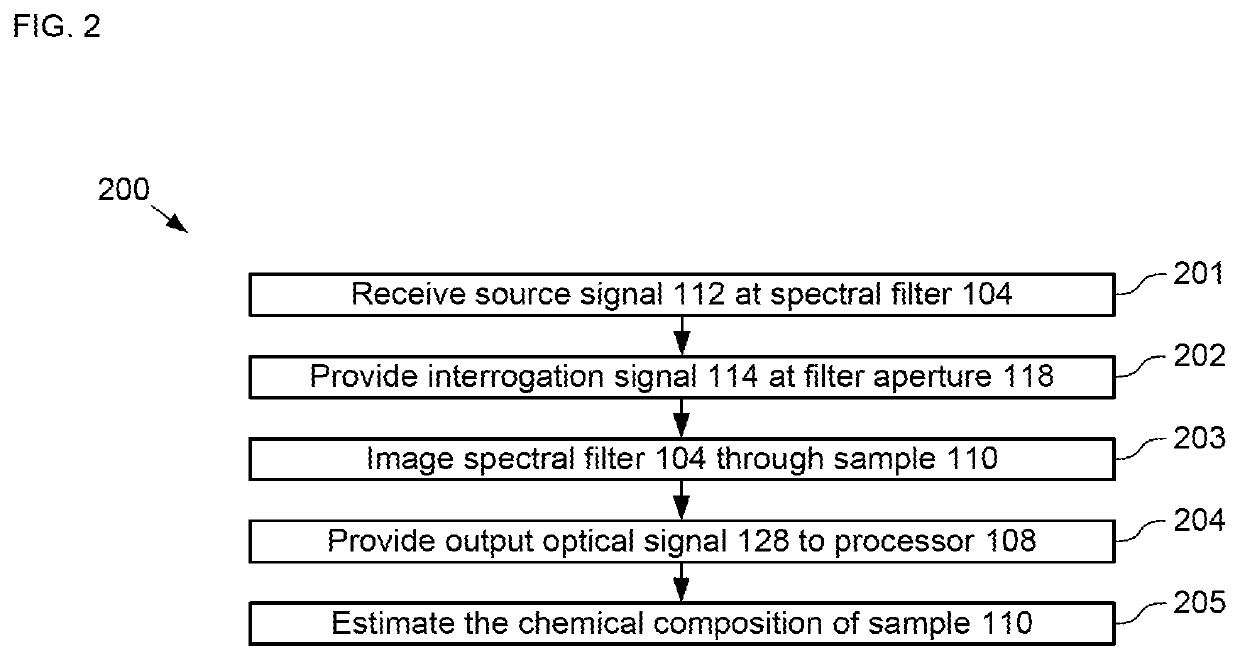 Compact Hyperspectral Mid-Infrared Spectrometer