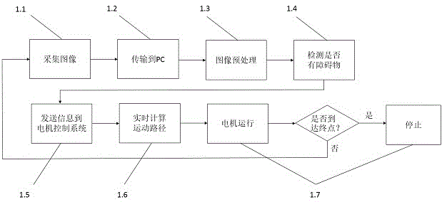 Control method for medical suspension alarm automatic obstacle avoidance based on multi-camera machine vision