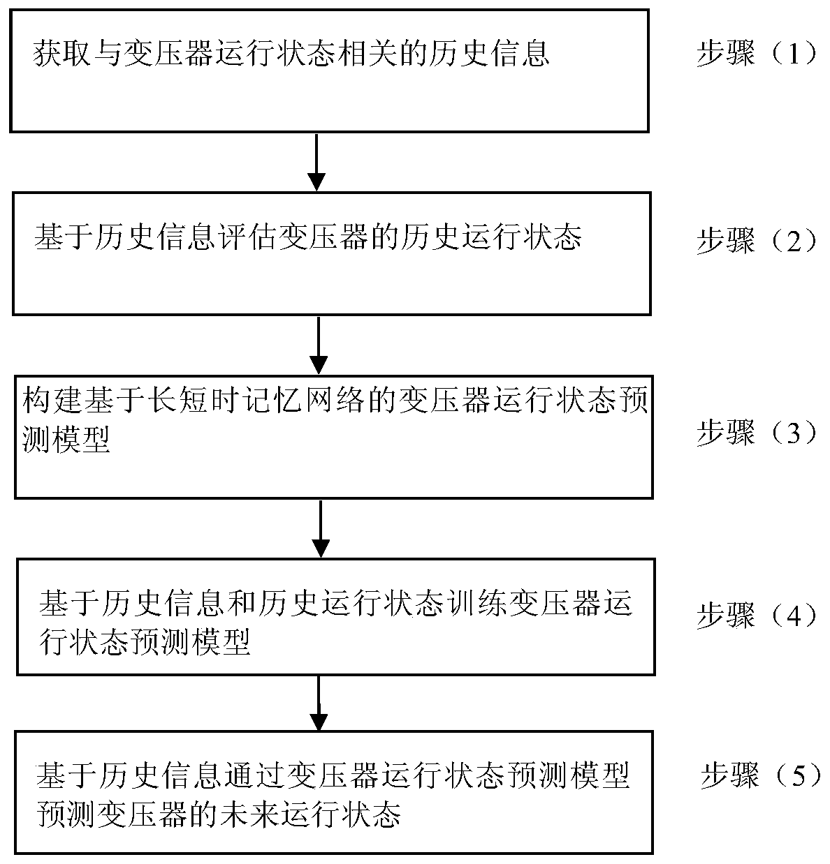 Transformer operating state prediction method and system based on long short-term memory network