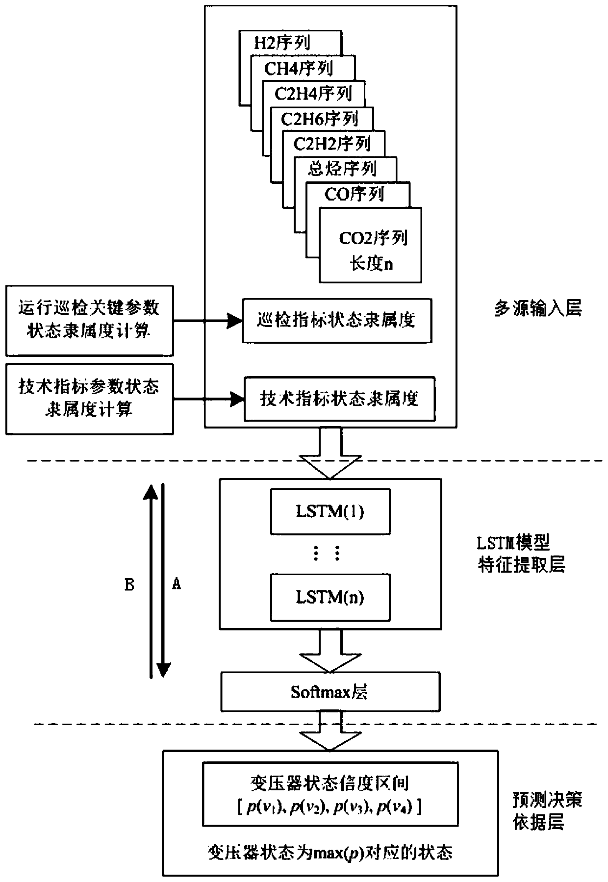 Transformer operating state prediction method and system based on long short-term memory network