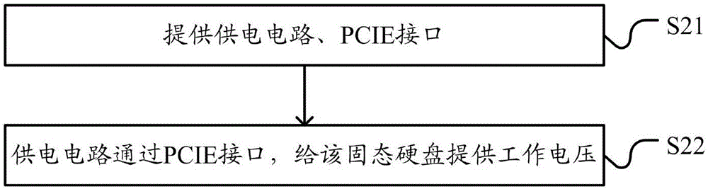 Solid state disk with PCIE interface, and realization method of same