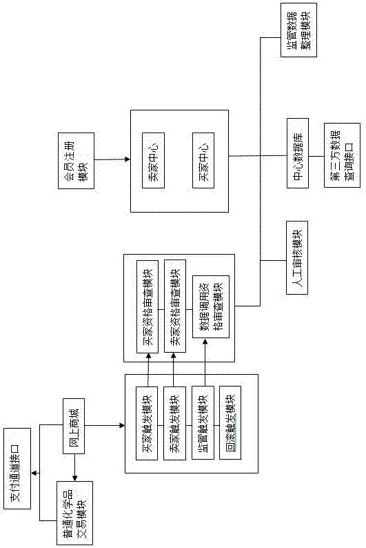 Dangerous chemical online transaction supervision system and method