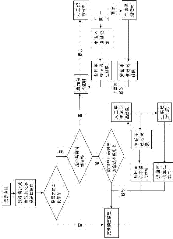Dangerous chemical online transaction supervision system and method