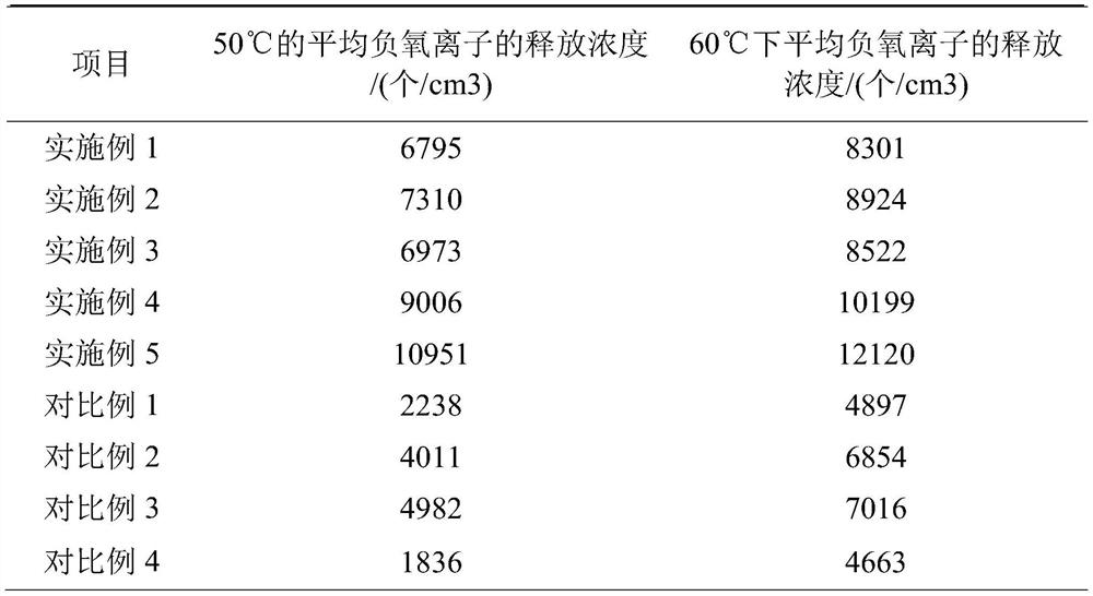 Terrestrial magnetism functional negative oxygen ion material for motor homes and indoors and indoor space and preparation process of geomagnetic functional negative oxygen ion material