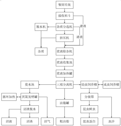 Kitchen waste full-chain resource utilization method and device