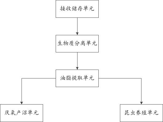 Kitchen waste full-chain resource utilization method and device