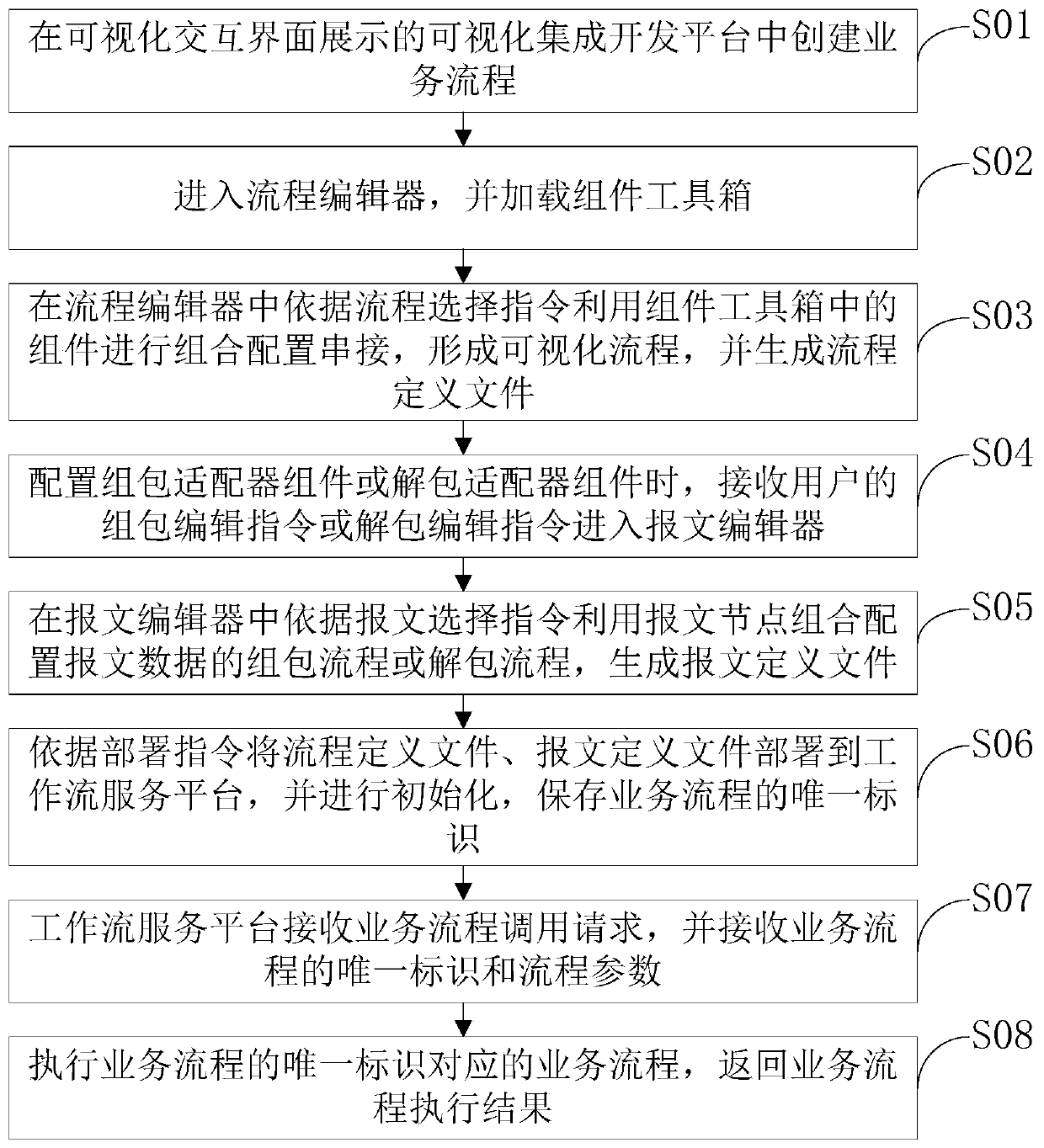Visual development method and system for integrating service process and communication message, and medium