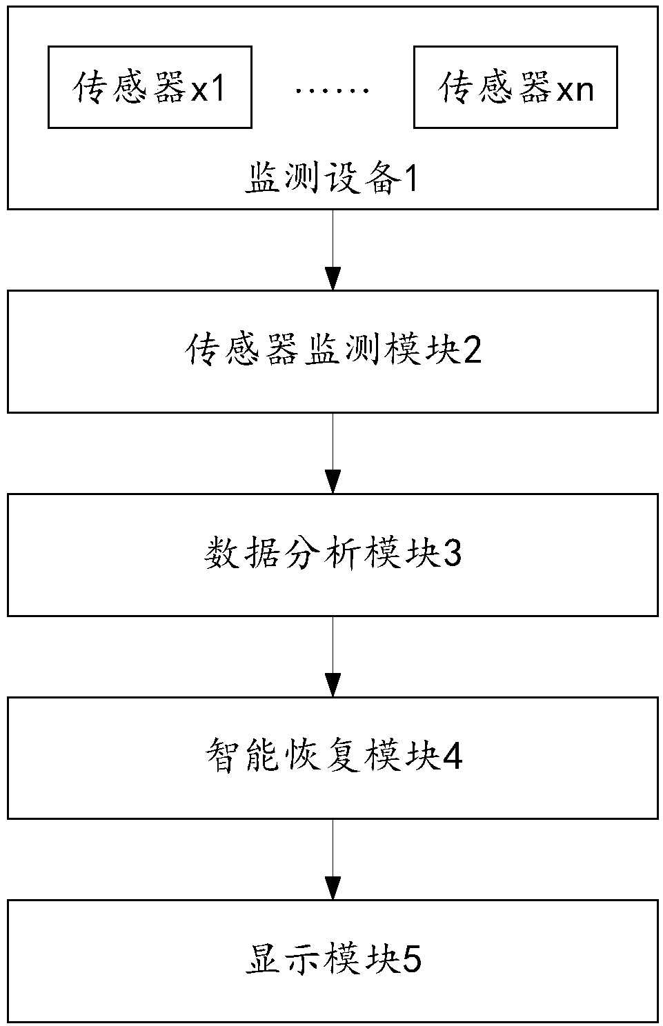 Intelligent automatic repairing method and apparatus for multi-parameter environmental monitoring device