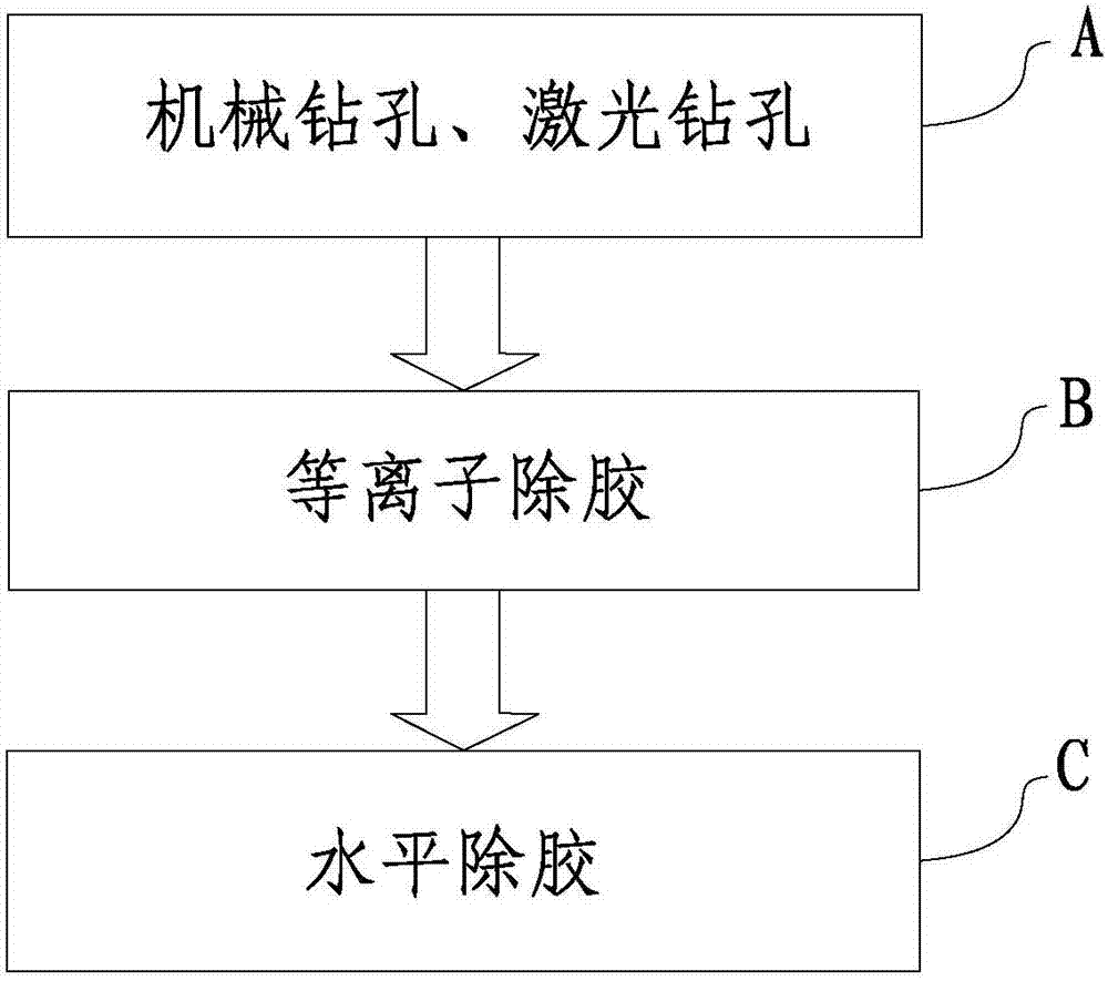 Adhesive-removal method for printed circuit board HDI (high density interconnection) product