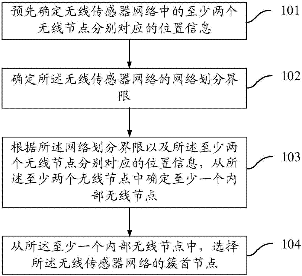 Cluster head selection method and device for wireless sensor network