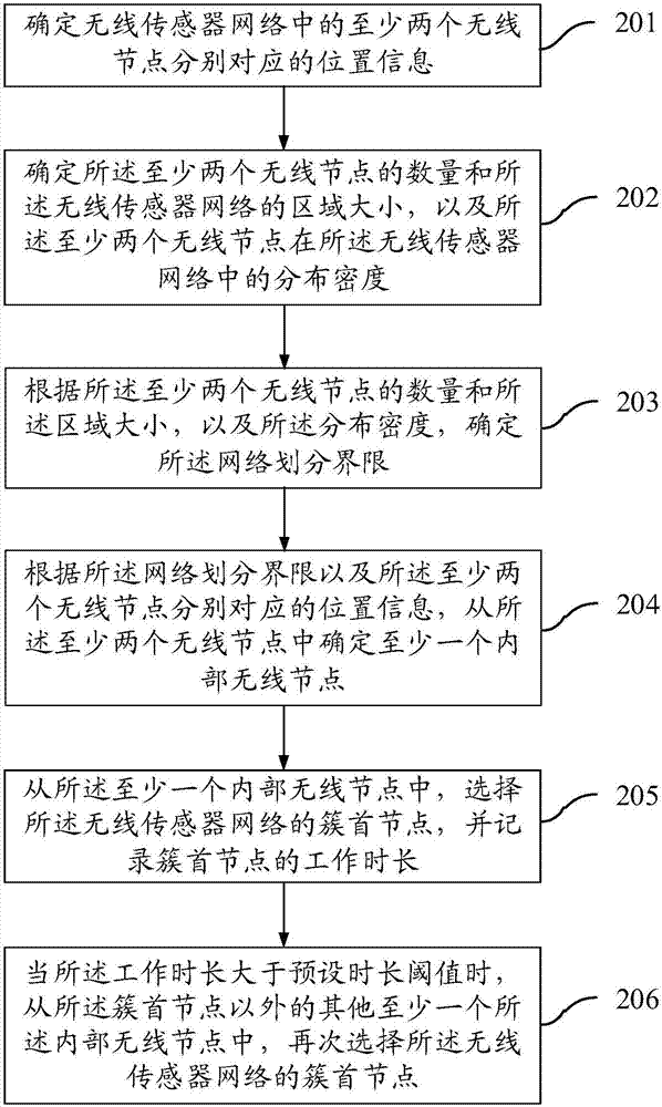 Cluster head selection method and device for wireless sensor network