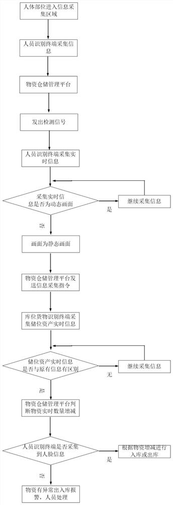 Material storage management method based on visual identification