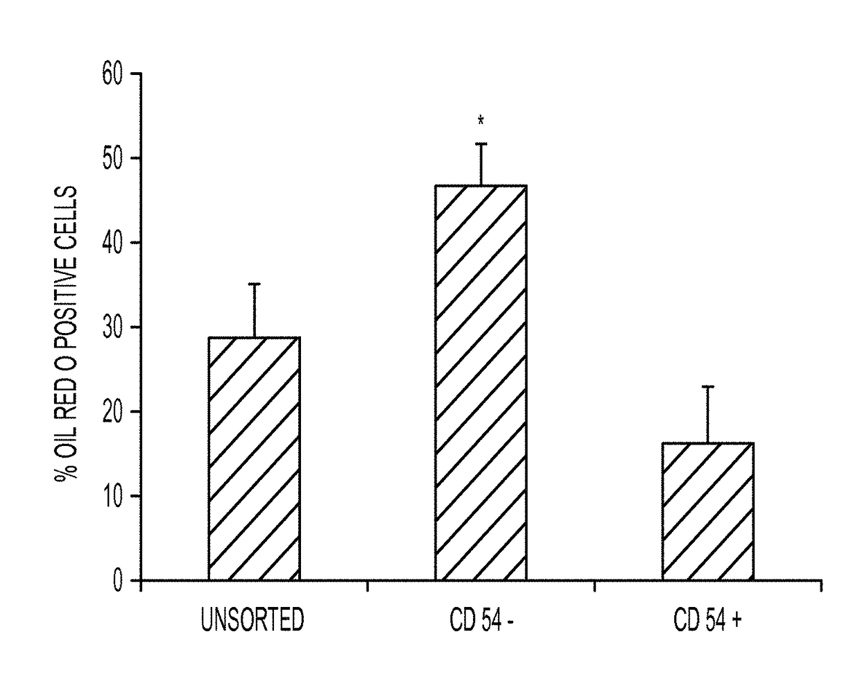 Enhanced differentiation of mesenchymal stem cells