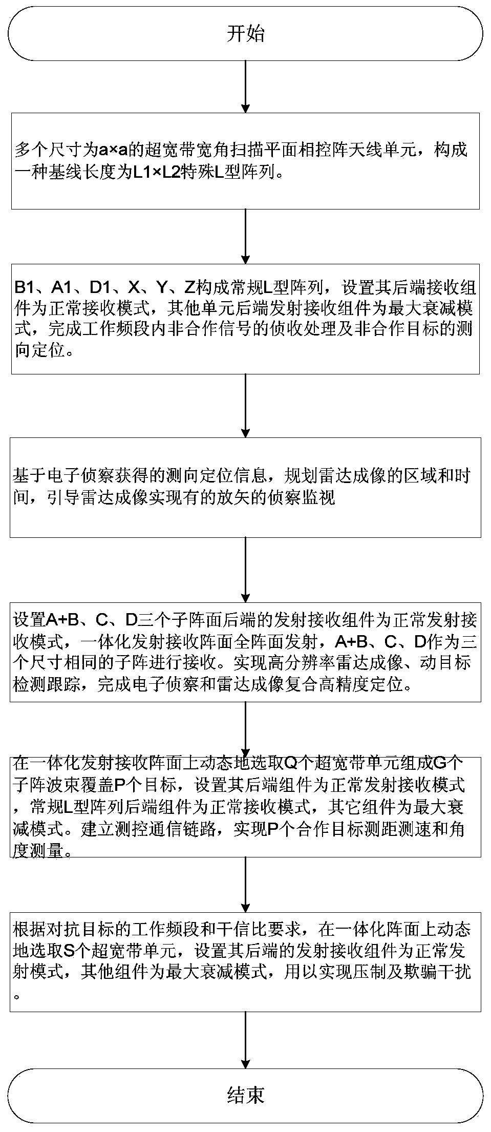 A multifunctional integrated radio frequency synthesis method based on shared aperture