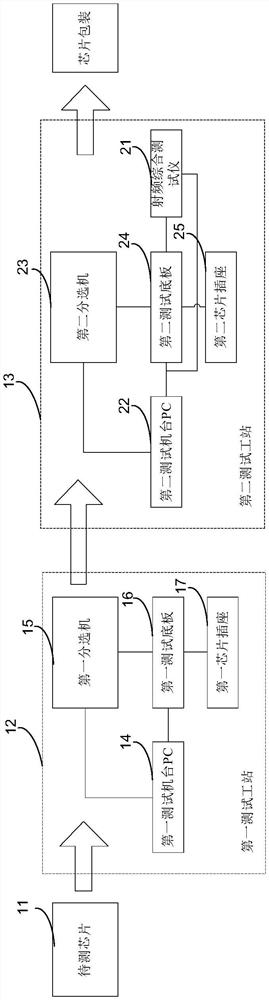 SLT test method and system of SIP chip