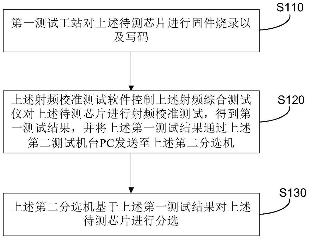 SLT test method and system of SIP chip