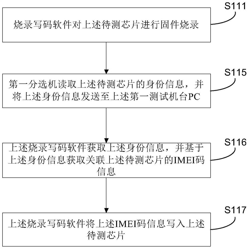 SLT test method and system of SIP chip