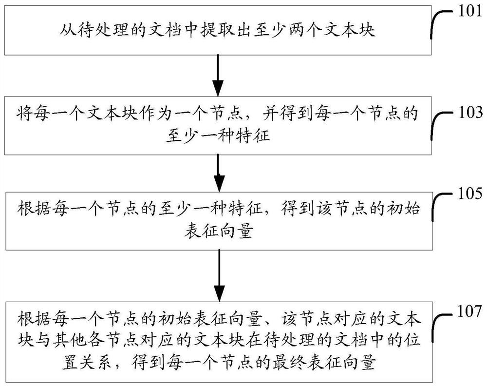 Document processing method and device