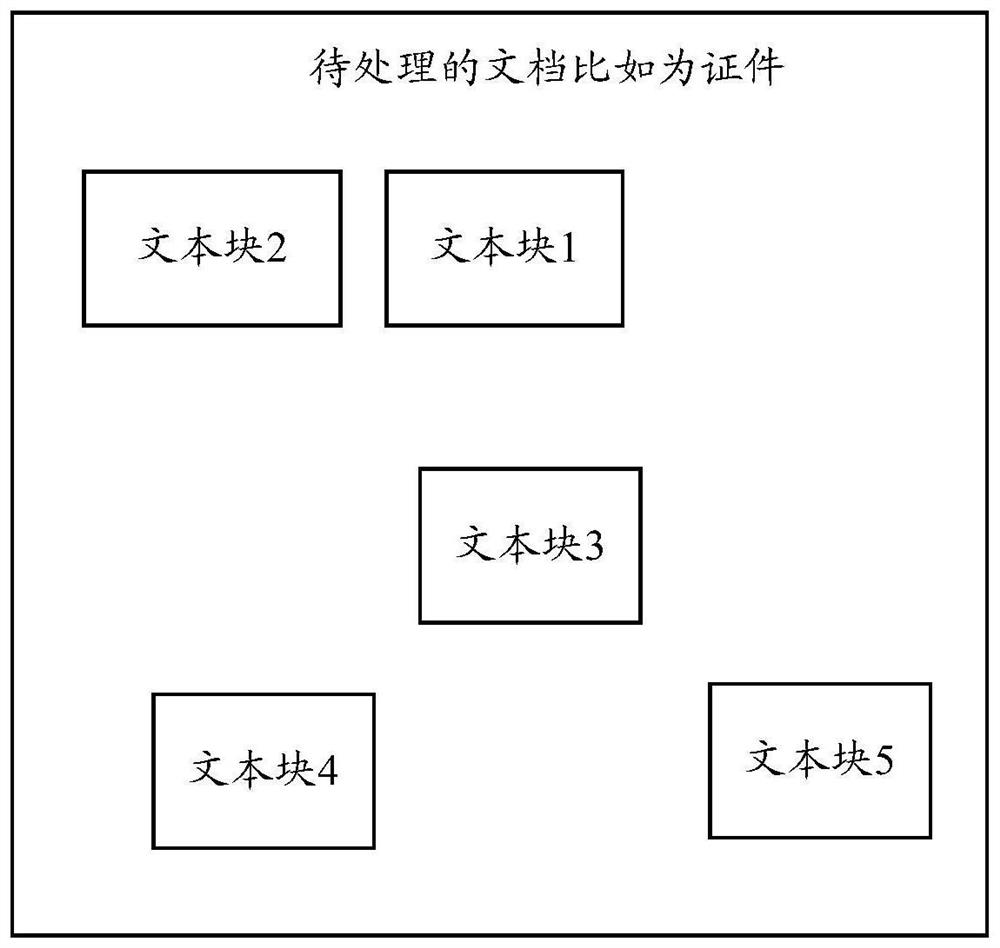 Document processing method and device