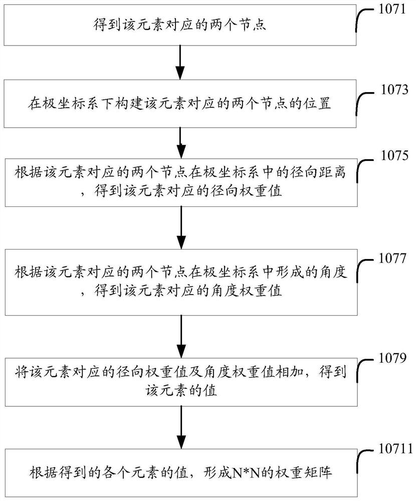 Document processing method and device