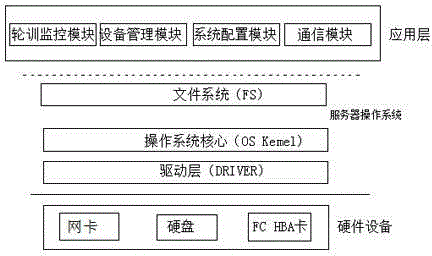 Automatic hardware equipment monitoring system based on domestic operating system