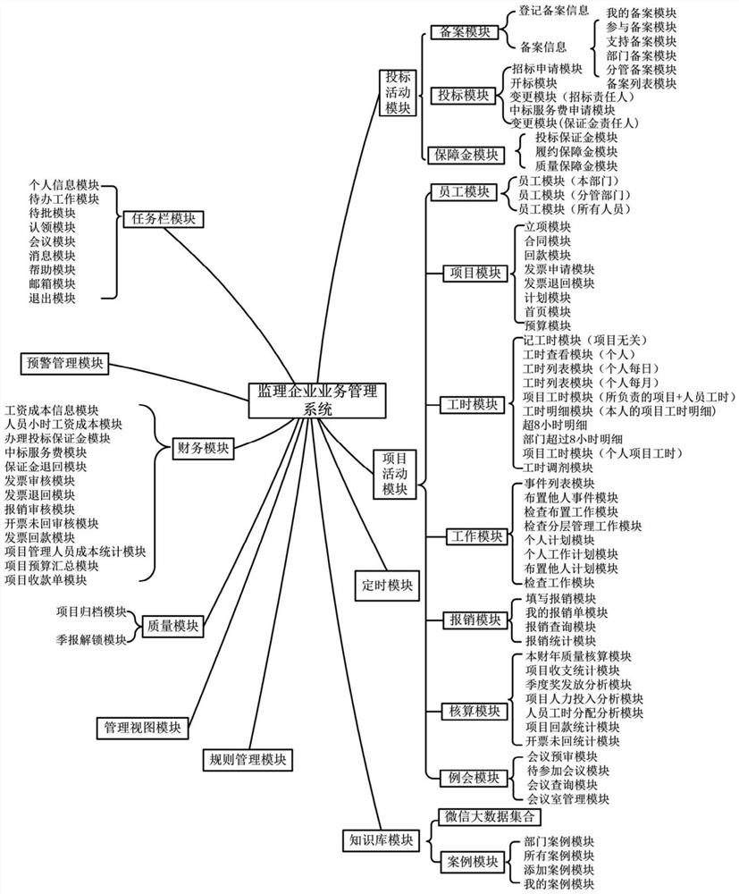 Information system engineering supervision project quality management system