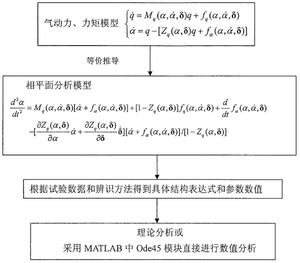 An Equivalent Model Modeling Method for Aircraft Longitudinal High Angle of Attack Motion Phase Plane Analysis