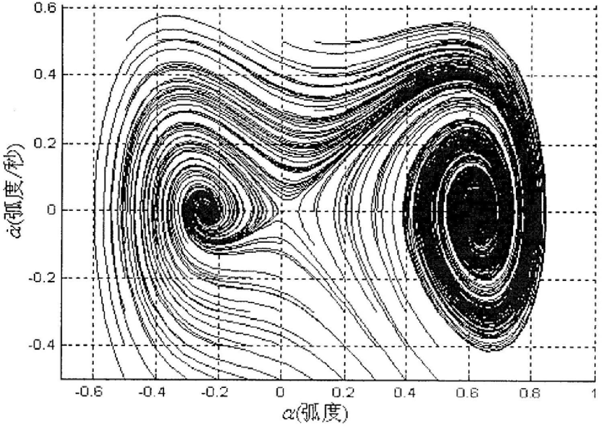 An Equivalent Model Modeling Method for Aircraft Longitudinal High Angle of Attack Motion Phase Plane Analysis