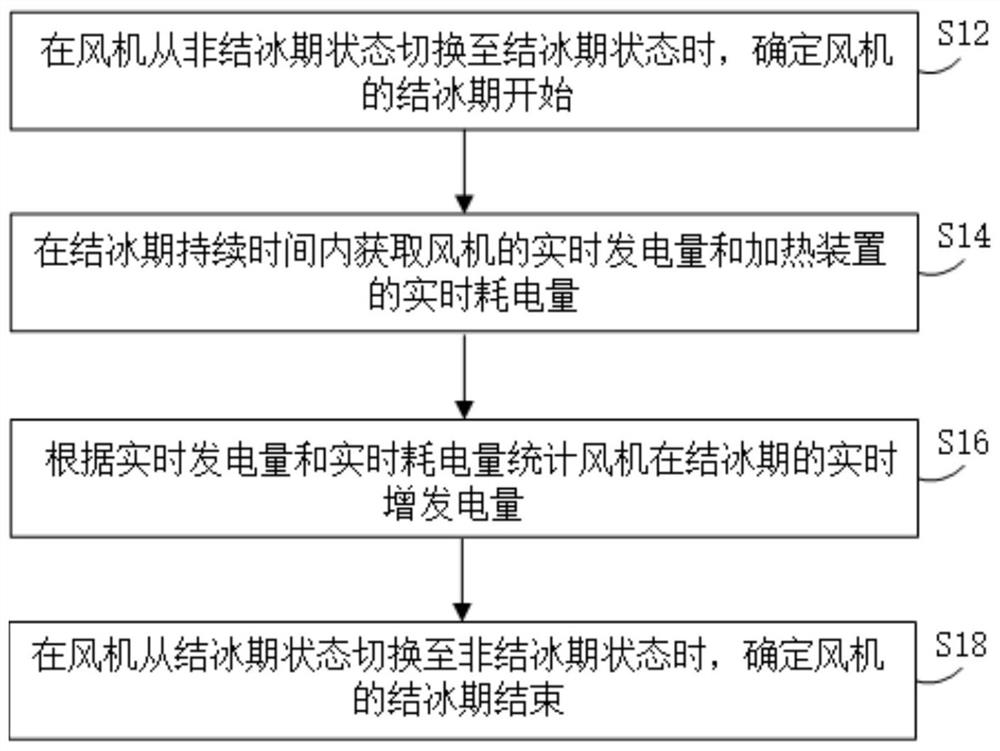 A statistical method and deicing system for wind power generation