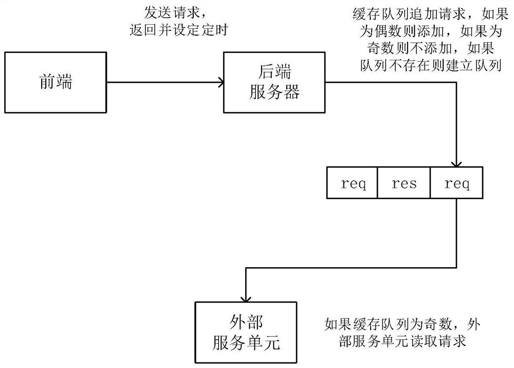 Method and system for applying for external services based on redis web service