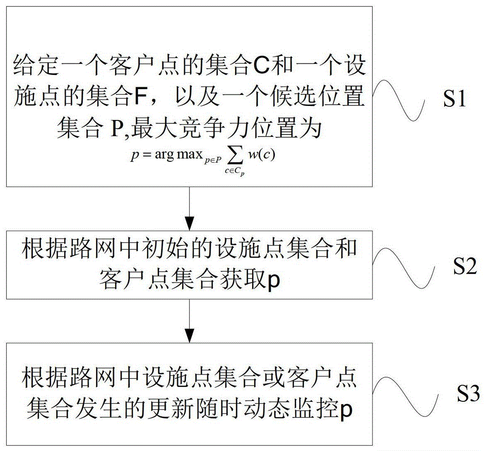 Dynamic monitoring method and system for querying maximum competitive position