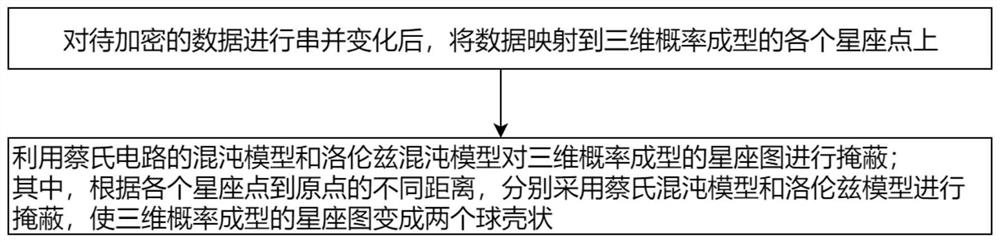 A Chaos Encryption Method and System Based on 3D Probabilistic Forming