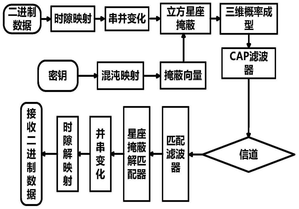 A Chaos Encryption Method and System Based on 3D Probabilistic Forming