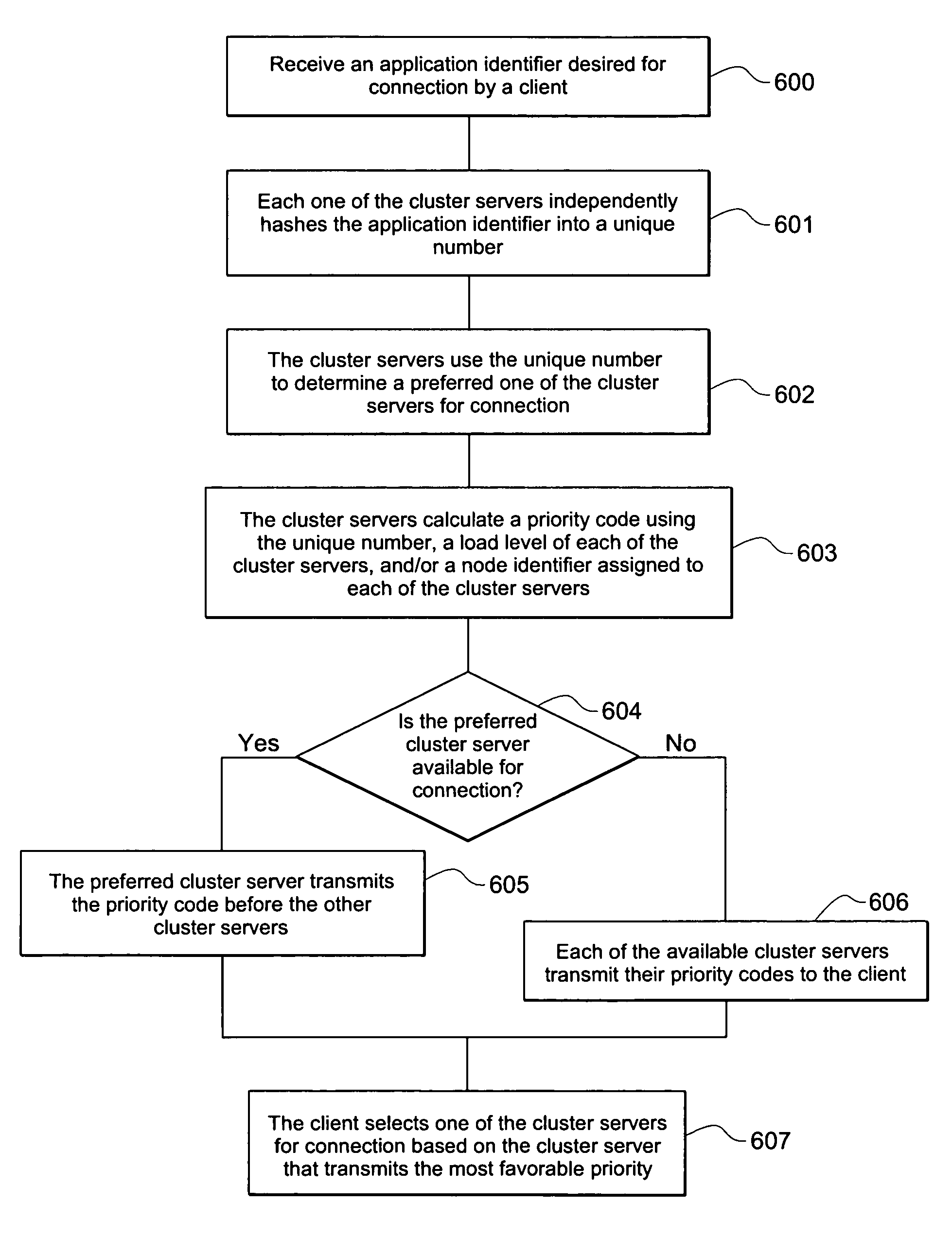 Load balancing of server clusters