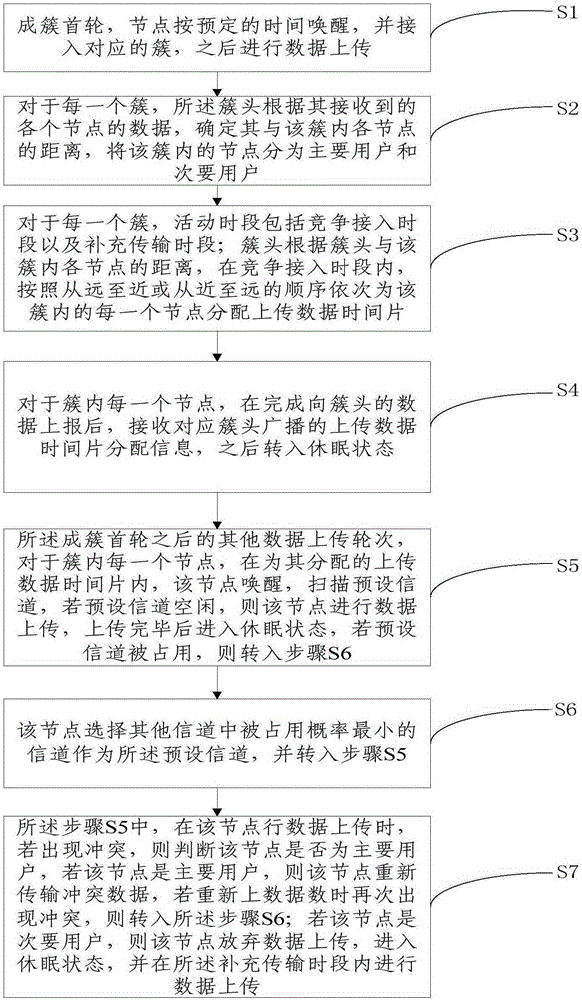 Time-space domain multiplexing farmland wireless sensor network frequency spectrum interleaved access method