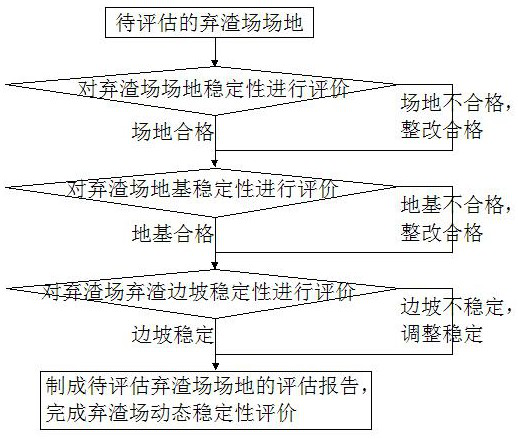 Method for evaluating dynamic stability of mountain road waste slag yard