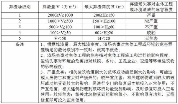 Method for evaluating dynamic stability of mountain road waste slag yard