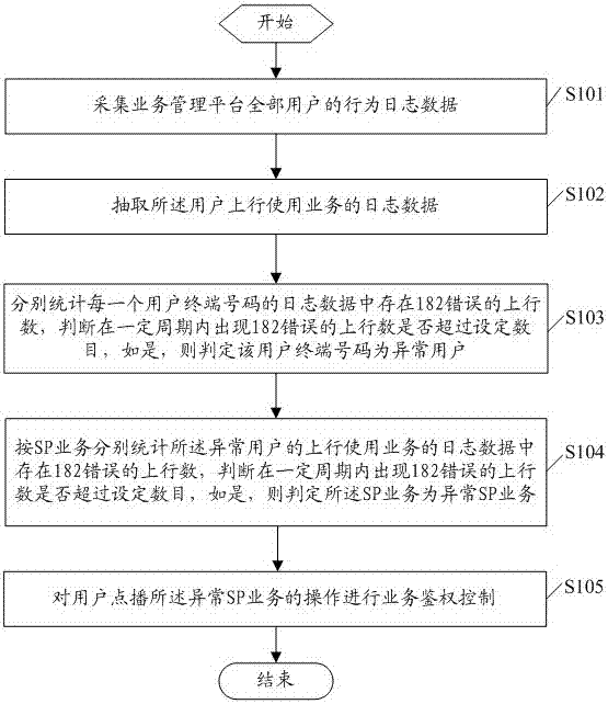 A method, device and system for processing built-in behavior of illegal terminals