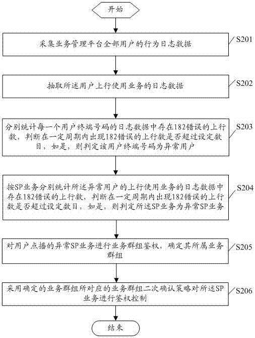 A method, device and system for processing built-in behavior of illegal terminals