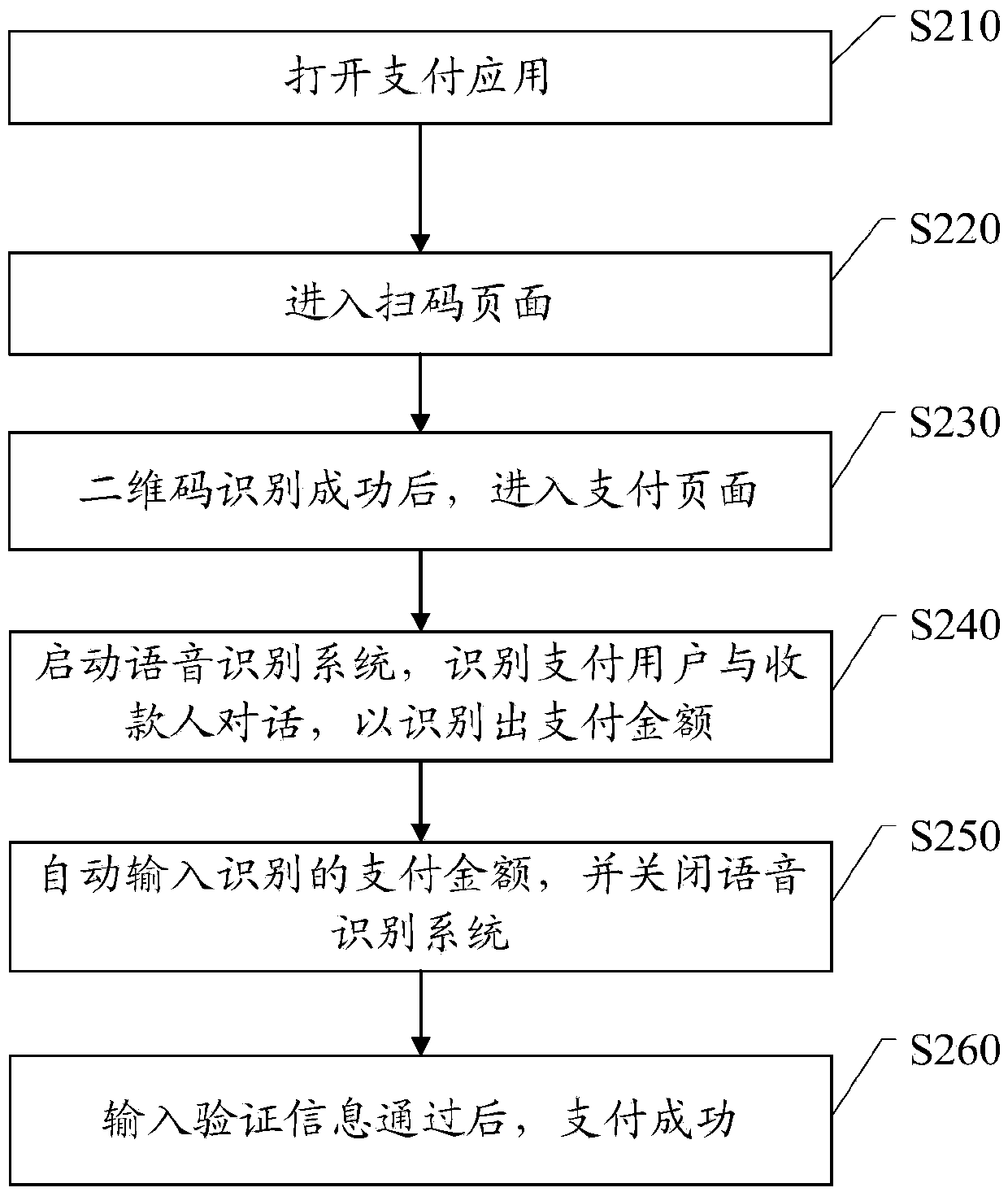 Payment assisting method, device and system