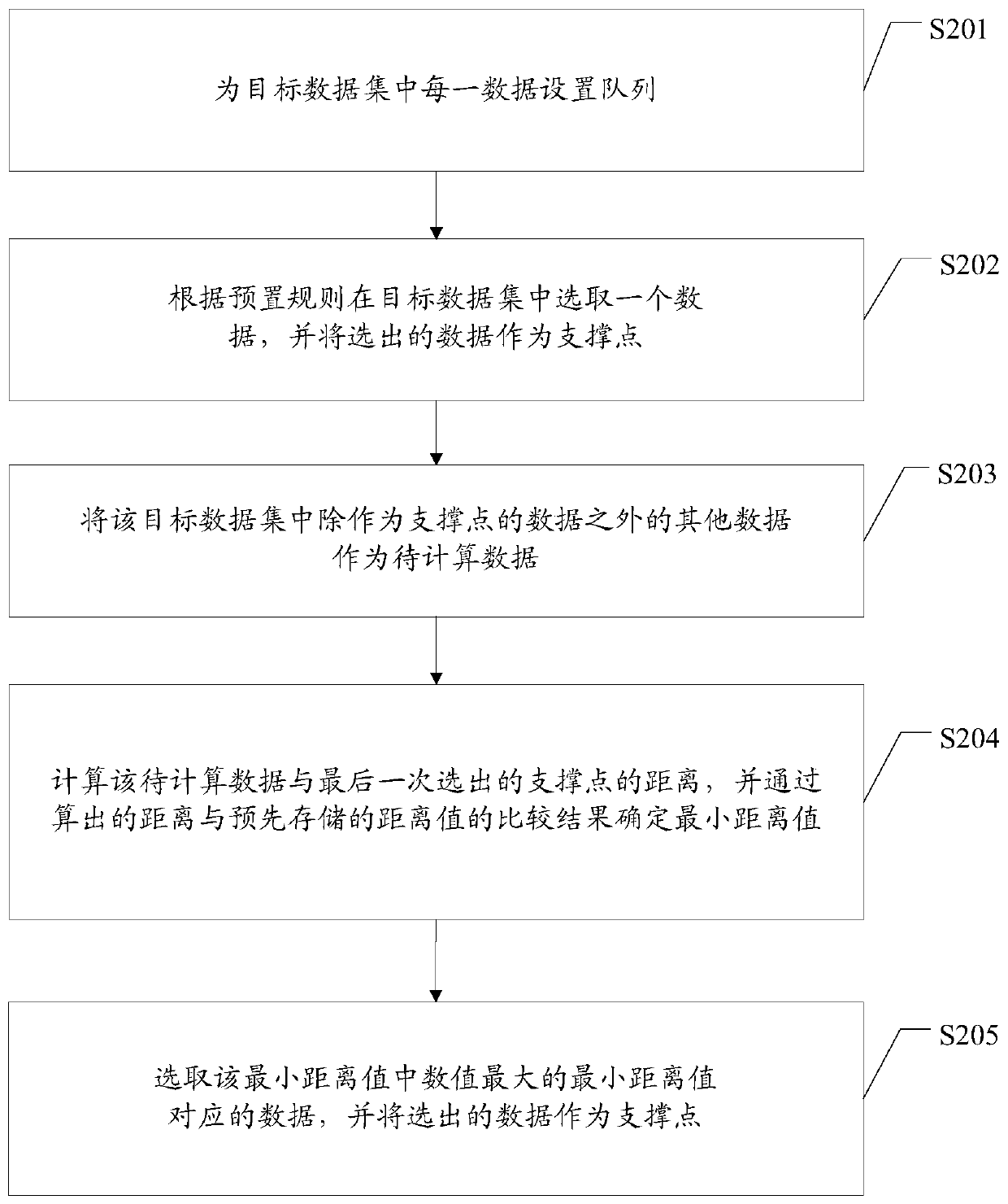 Method and device for selecting support points in metric space