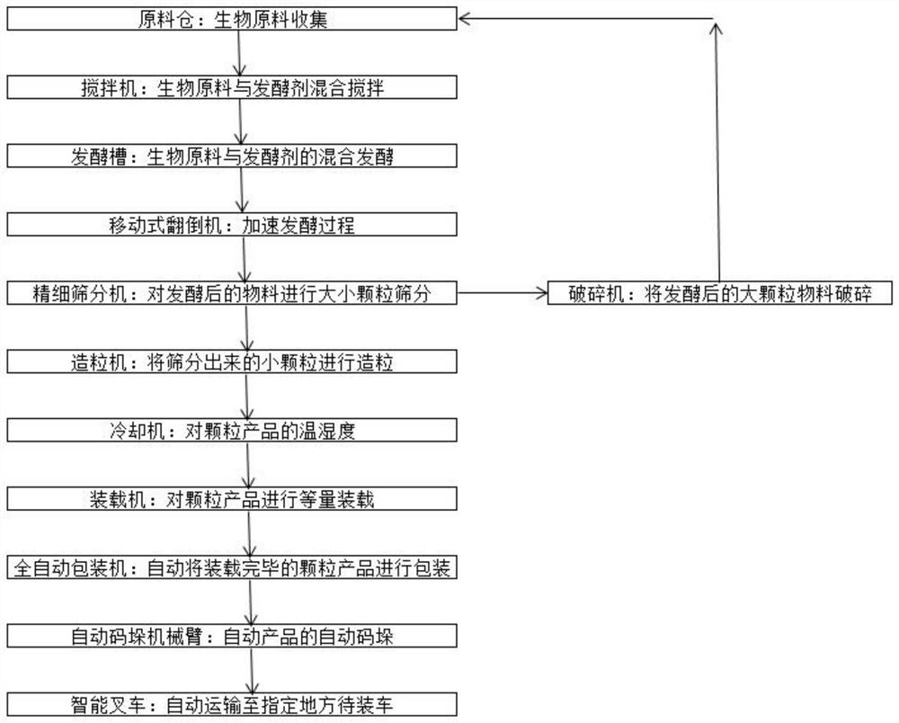 Automatic preparation system of microbial fertilizer