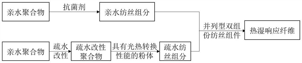 Heat and moisture responsive fiber with light-to-heat conversion and antibacterial properties and preparation method thereof