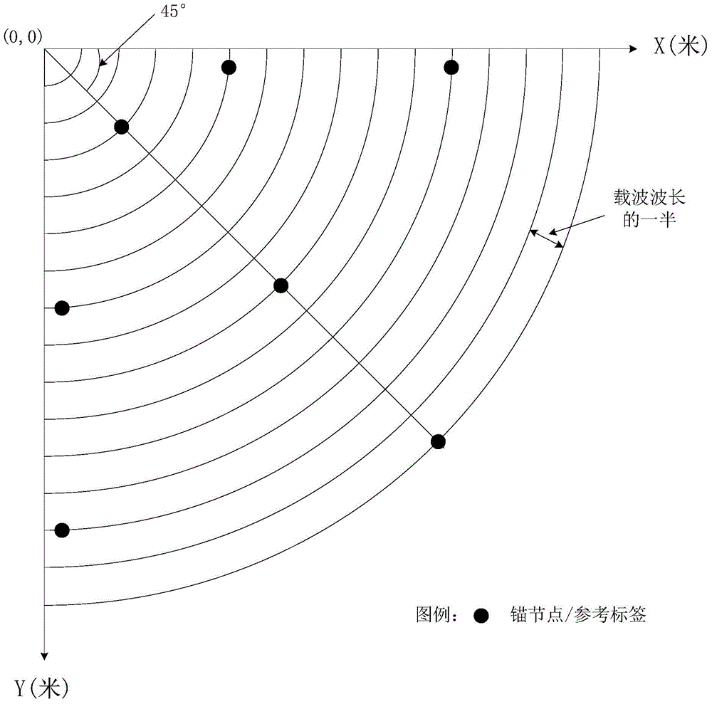 Anchor node layout based on detection signal wavelength information and ranging and positioning method thereof